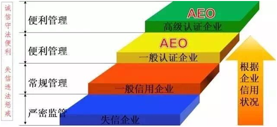 尊龙凯时供应链顺利通过“AEO高级认证企业”认证